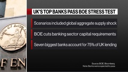 BOE Stress Test: UK Banks Resilient, Capital Buffers Cut