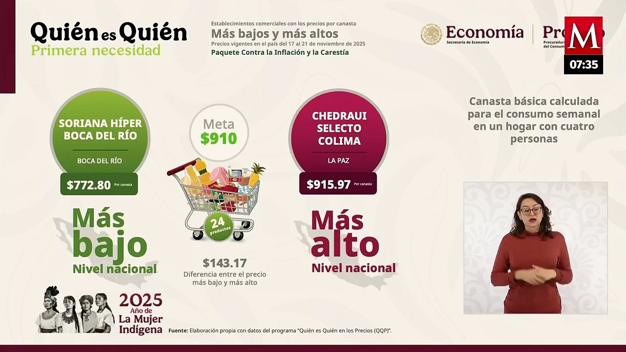 Precio de la gasolina es de $23.58 por litro y la canasta básica se mantiene bajo precio