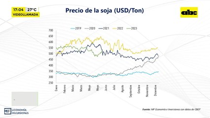 Video: Precios de commodities agrícolas