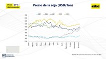 Video: Precios de commodities agrícolas