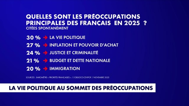 La vie politique au sommet des préoccupations