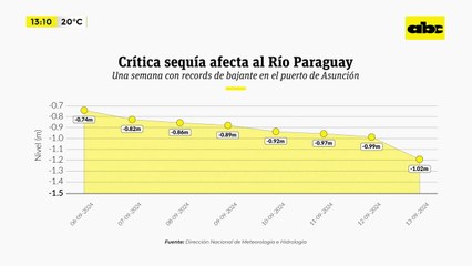 Video: bajante del río Paraguay se recrudece dejando impactantes postales