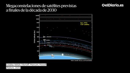 Megaconstelaciones de satélites previstas a finales de la década de 2030.