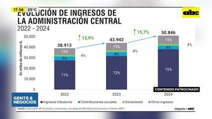 Manos a la Obra: aumentaron las recaudaciones, pero no se refleja en el gasto público