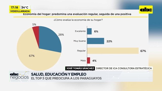 ABC Negocios - A fondo: Salud, educación y empleo, el top tres que preocupa a los paraguayos
