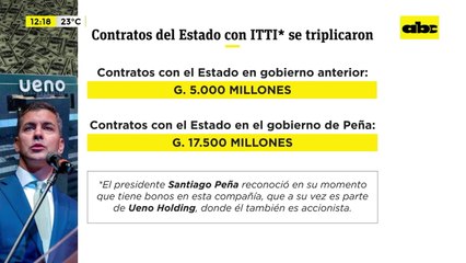 itti triplicó contratos en el Estado: niegan conflicto de intereses, pero Peña es su “imagen”