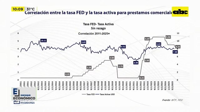 Correlación entre la tasa FED y la tasa activa para prestamos comerciales