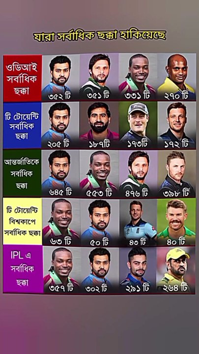 সব ফরমেটে যারা সর্বাধিক ছক্কা হাকিয়েছেন Learning Time BD