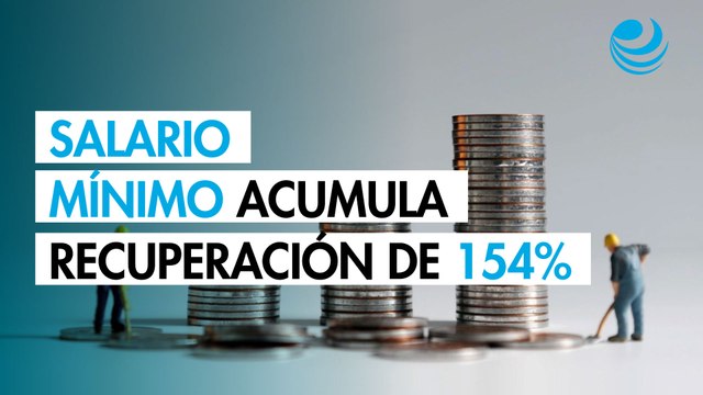 Salario mínimo acumula recuperación de 154% de su poder adquisitivo