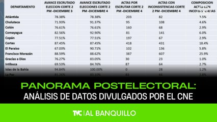 Al Banquillo - Análisis de datos divulgados por el CNE - Jueves 4 de diciembre 2025