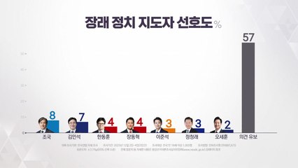 차기 지도자 선호도 1위는?...57%가 '응답 유보' [앵커리포트] / YTN