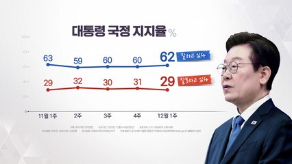이 대통령 취임 6개월 지지율 62%...민주 43%·국힘 24% [갤럽] / YTN