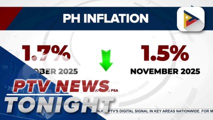 PSA says PH inflation slowed down to 1.5% in November