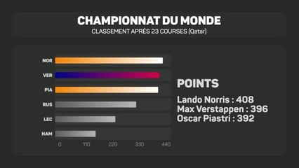 F1 - Qui va remporter le titre à Abu Dhabi ?