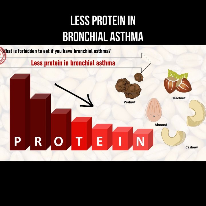 Less protein in bronchial asthma