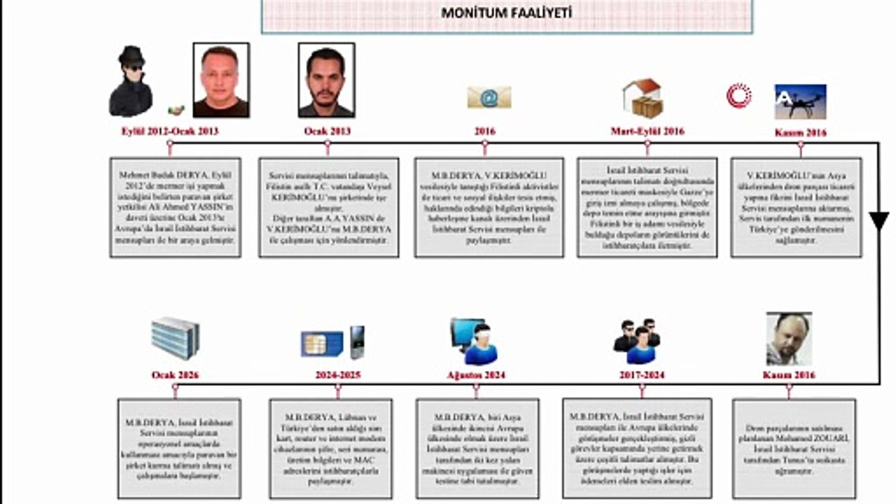 Türkiye Detains Two Israeli Intelligence (MOSSAD) Operatives