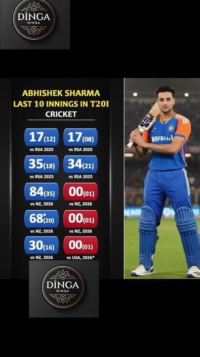 Abhishek Sharma T20I Form: Fire or Concern? 🔥📉 | Last 10 Innings Analysis