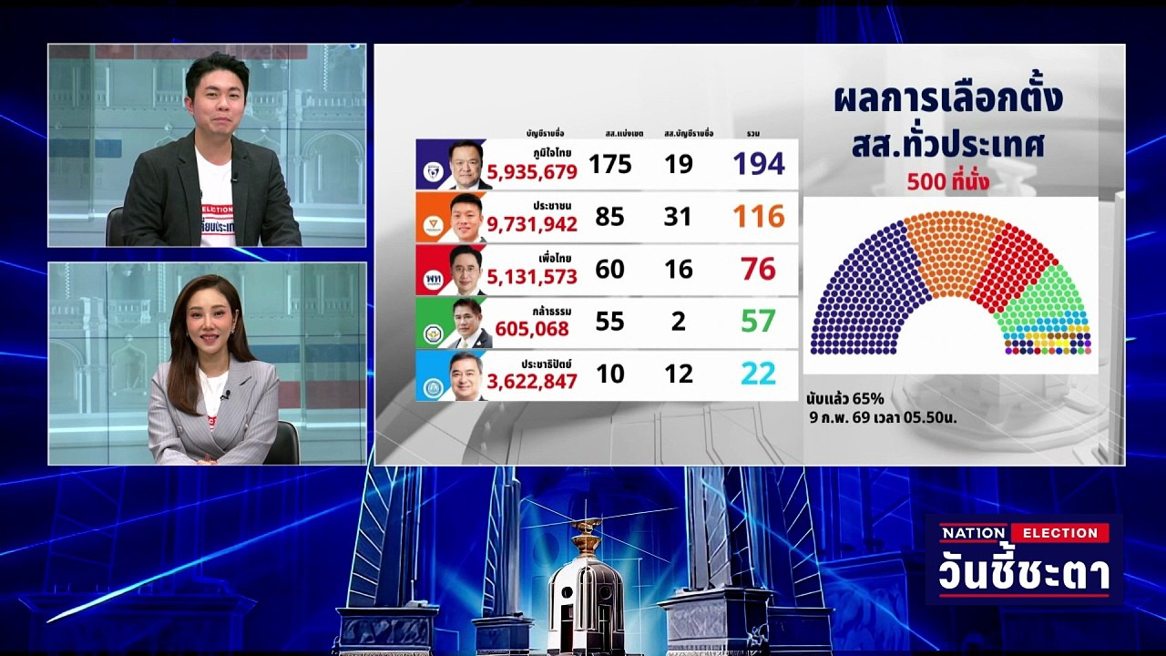 "ภูมิใจไทย" อันดับ 1 ทิ้งห่าง "ประชาชน-เพื่อไทย...