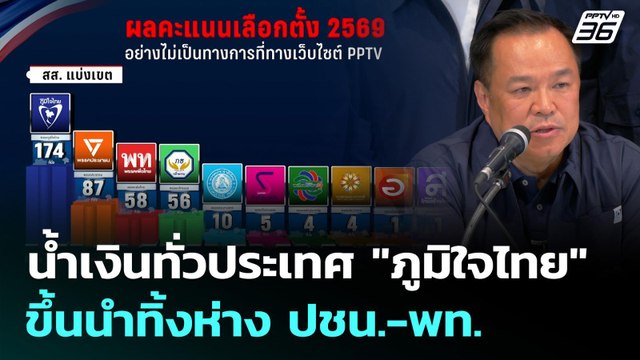 น้ำเงินทั่วประเทศ ภูมิใจไทย ขึ้นนำทิ้งห่าง ปชน.-พท. | เที่ยงทันข่าว | 9 ก.พ. 69