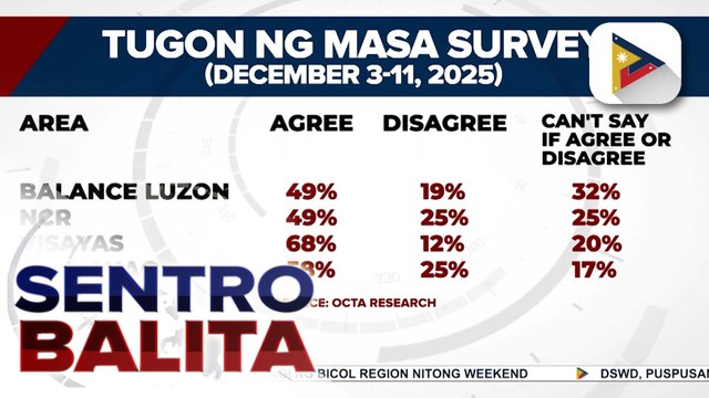 Nakararaming Pilipino, tiwala sa mga institusyon ng pamahalaan kumpara sa mga pulitiko batay sa Tugon ng Masa Survey ng OCTA Research