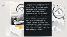 Mortgage purchase applications are approaching a three-year high, and the key driver is mortgage spreads