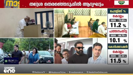 'ആദ്യ രണ്ട് മണിക്കൂർ പിന്നിടുമ്പോൾ കൊല്ലത്ത് മെച്ചപ്പെട്ട പോളിങ് ശതമാനം...'