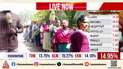 ആര് നേടും? കിഴക്കമ്പലത്ത് കനത്ത പോരാട്ടവുമായി മുന്നണികൾ