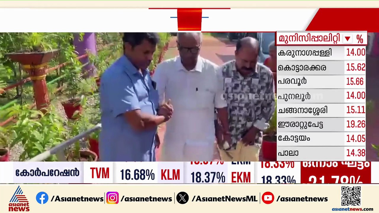 വോട്ട് ചെയ്യാൻ രാവിലെ മുതൽ തിരക്ക്; കൊല്ലത്ത് വോട്ട് ചെയ്ത് പ്രമുഖരടക്കമുള്ളവർ