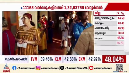 തലസ്ഥാനത്ത് തിരുമലയിൽ ഉച്ചയോടെ പോളിങ് മന്ദഗതിയിൽ