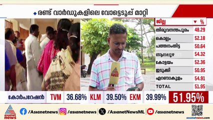 തദ്ദേശ തെരഞ്ഞെടുപ്പ്; പോളിംഗിൽ ആവേശം ചോരാതെ ആലപ്പുഴയും എറണാകുളവും
