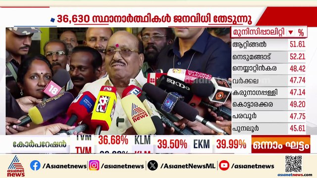 ശബരിമല സ്വർണപ്പാളി ഈ തെരഞ്ഞെടുപ്പിൽ പ്രതിഫലിക്കില്ല: വെള്ളാപ്പള്ളി നടേശൻ