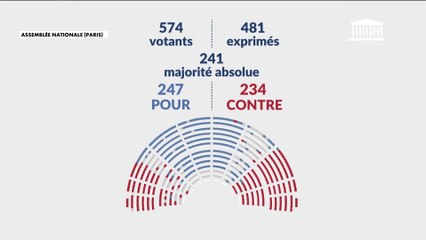 L'Assemblée nationale adopte le budget de la Sécurité sociale