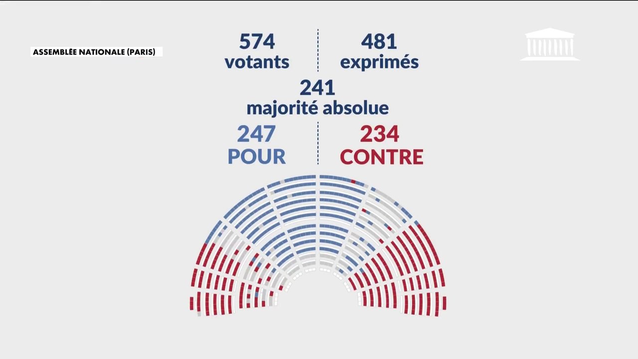 L'Assemblée nationale adopte le budget de la Sécurité sociale