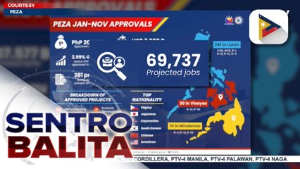 Higit 69,700 na mga trabaho, inaasahang mabubuo sa P207-B na halaga ng approved investments sa bansa ayon sa PEZA
