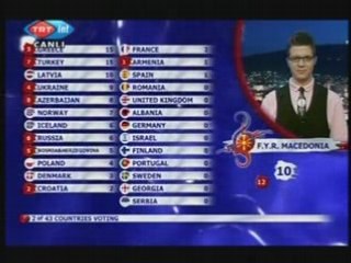 FYR of MACEDONIA VOTE