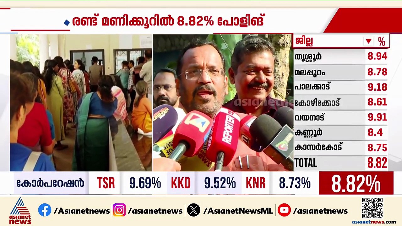 ഇടതുപക്ഷ ജനാധിപത്യമുന്നണിക്ക് അനുകൂലമായി പൊതു തരം​​ഗം രൂപപ്പെട്ടു: കെ രാജൻ