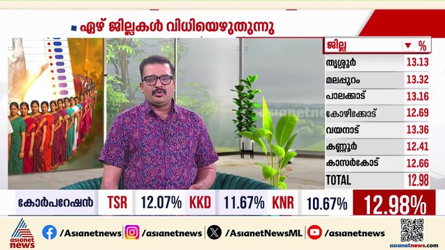 ആദ്യ മണിക്കൂറുകളിൽ മികച്ച പോളിം​ഗ് ശതമാനം രേഖപ്പെടുത്തി തൃശൂർ