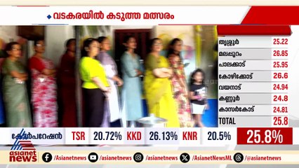 വടക്കൻ മലബാറിൽ മികച്ച പോളിം​ഗ്; ബൂത്തുകളിൽ വോട്ടർമാരുടെ നീണ്ട നിര