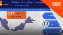 21.9 juta rakyat Malaysia dengar radio dengan purata hampir 13 jam seminggu - Gfk