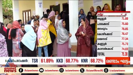 തദ്ദേശ തെരഞ്ഞെടുപ്പ് രണ്ടാം ഘട്ട വോട്ടെടുപ്പ് പൂര്‍ത്തിയായി; വടക്കന്‍ കേരളത്തില്‍ ഭേദപ്പെട്ട പോളിംഗ്