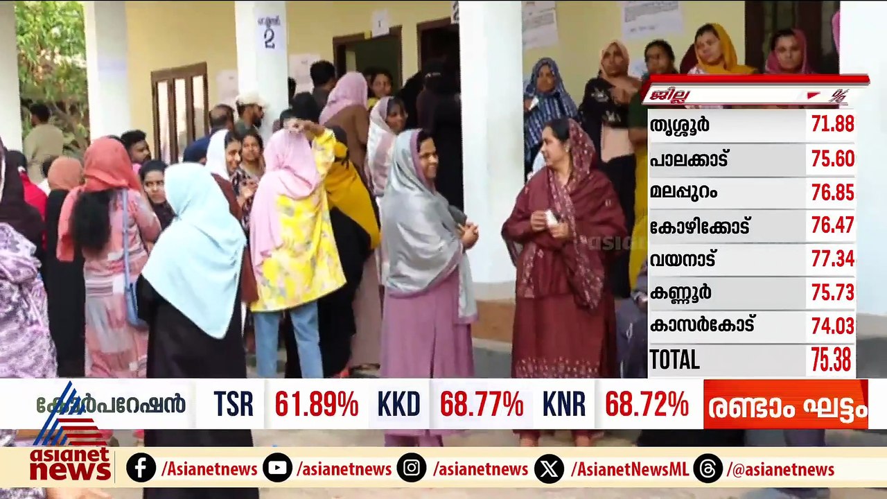തദ്ദേശ തെരഞ്ഞെടുപ്പ് രണ്ടാം ഘട്ട വോട്ടെടുപ്പ് പൂര്‍ത്തിയായി; വടക്കന്‍ കേരളത്തില്‍ ഭേദപ്പെട്ട പോളിംഗ്