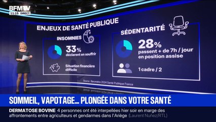 LES ÉCLAIREURS - Alcool, tabac, sommeil, sédentarité... Ce que révèle de dernier baromètre de Santé publique France sur les habitudes des Français