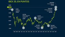 El Ibex supera los 17.000 puntos por primera vez en su historia