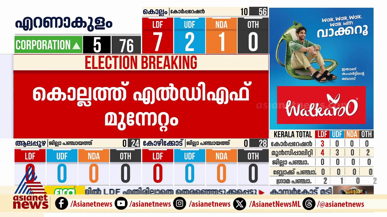 തൃശൂരിൽ ആദ്യ ലീഡ് ബിജെപിക്ക് അനുകൂലം; പുങ്കൂന്നത്ത് 12 വോട്ടുകൾക്ക് BJP ലീഡ് ചെയ്യുന്നു