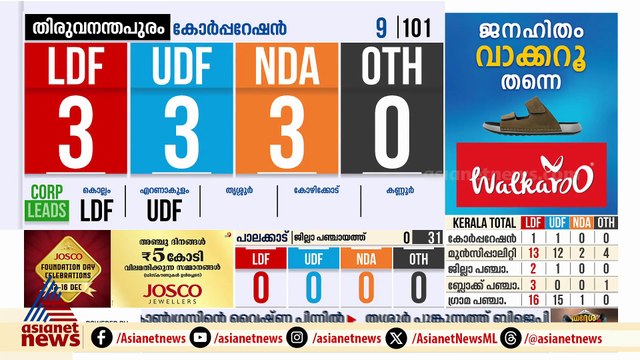 ആദ്യ ജയം പുറത്ത്; അടൂർ ഒന്നാം വാർഡിൽ എൽഡിഎഫിന് ജയം