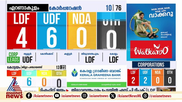 തിരുവനന്തപുരം പേട്ട വാര്‍ഡില്‍ എസ്.പി ദീപക് ലീഡ് ചെയ്യുന്നു, ഇവിഎം എണ്ണി തുടങ്ങി