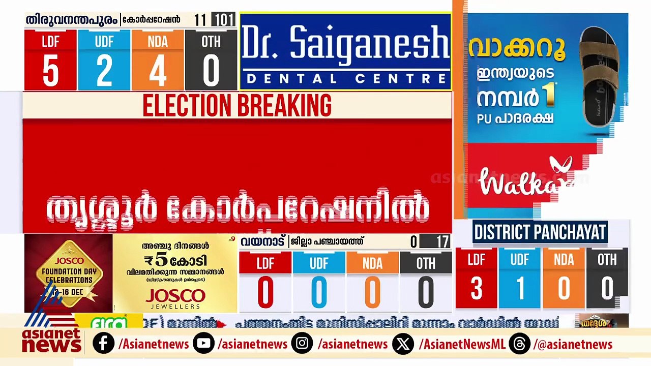 തൃശൂർ കോർപറേഷനിൽ യുഡിഎഫിന് മുന്നേറ്റം