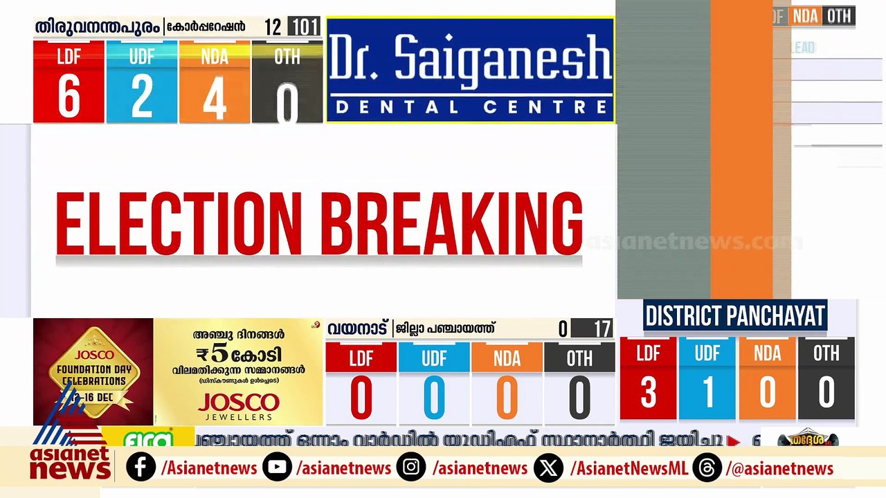 കൊച്ചിയിൽ യുഡിഎഫ് - എൽഡിഎഫ്  ഇഞ്ചോടിഞ്ച് പോരാട്ടം