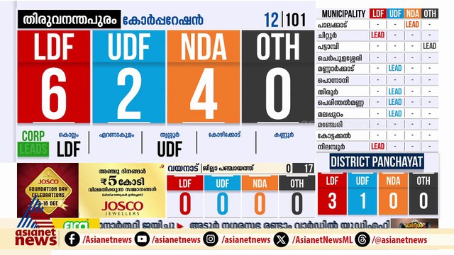 തിരുവനന്തപുരത്ത് ലീഡ് നില മാറിമറിയുന്നു; ലീഡ് പിടിച്ച് LDF, തൊട്ടുപിന്നിൽ എൻഡിഎ