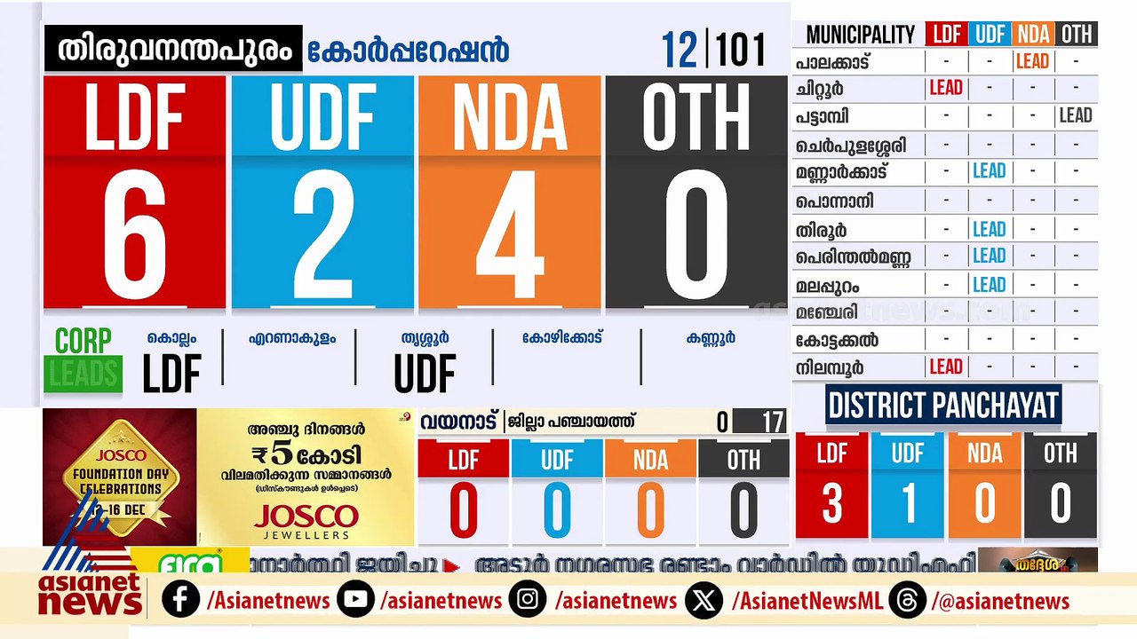 തിരുവനന്തപുരത്ത് ലീഡ് നില മാറിമറിയുന്നു; ലീഡ് പിടിച്ച് LDF, തൊട്ടുപിന്നിൽ എൻഡിഎ